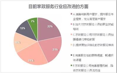 家政服务乱象调查 近半数苏州消费者质疑专业水平